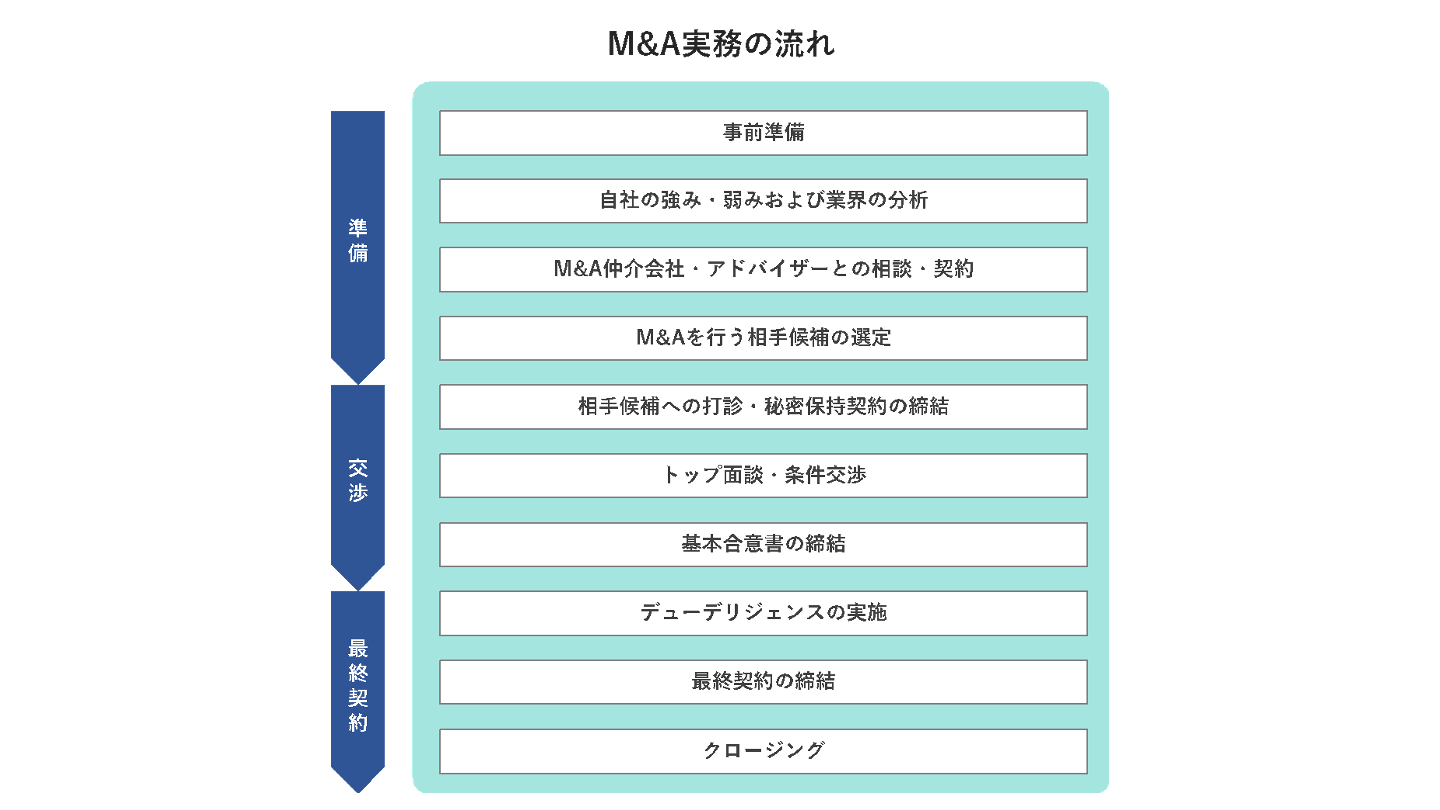 M&A 実務(FV)