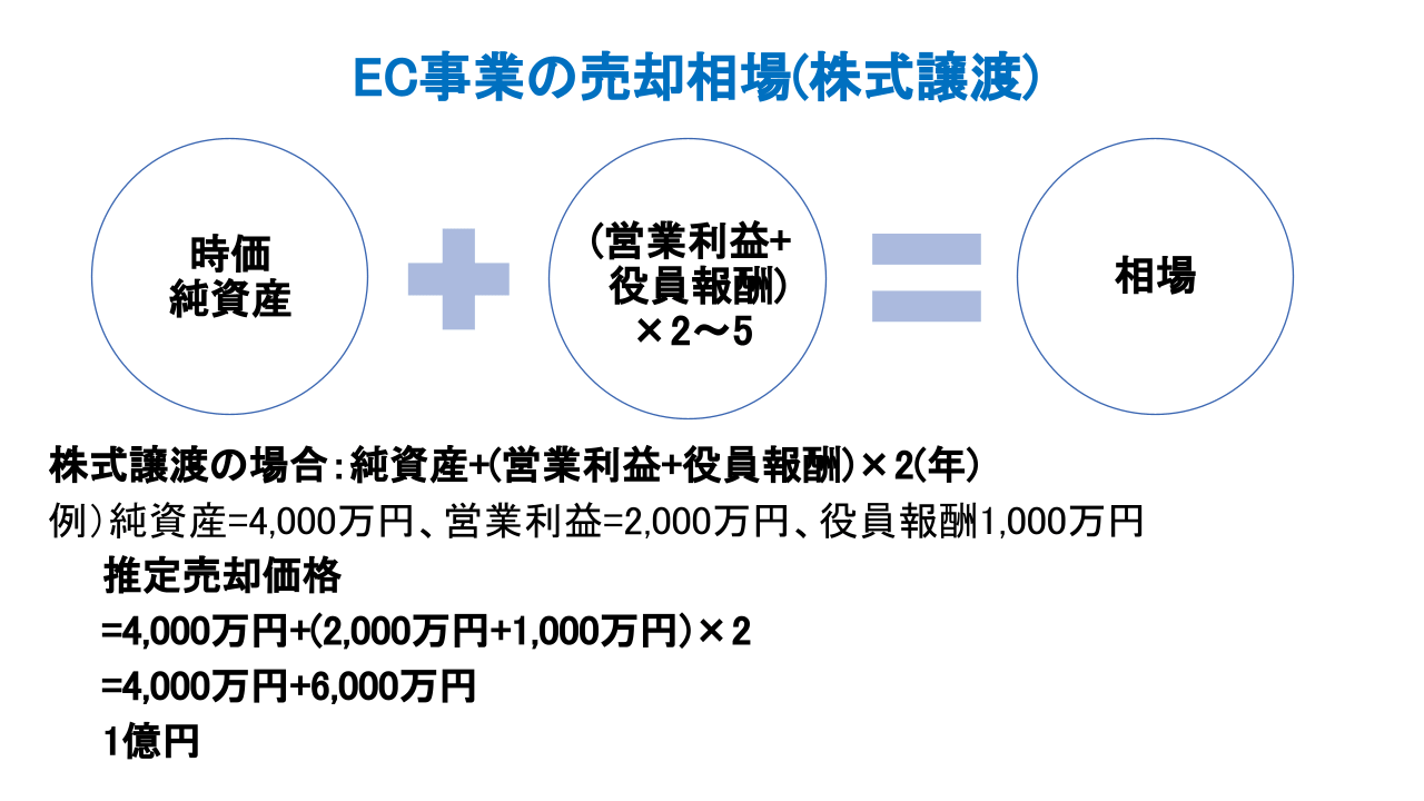 EC M&A 相場(株式譲渡)