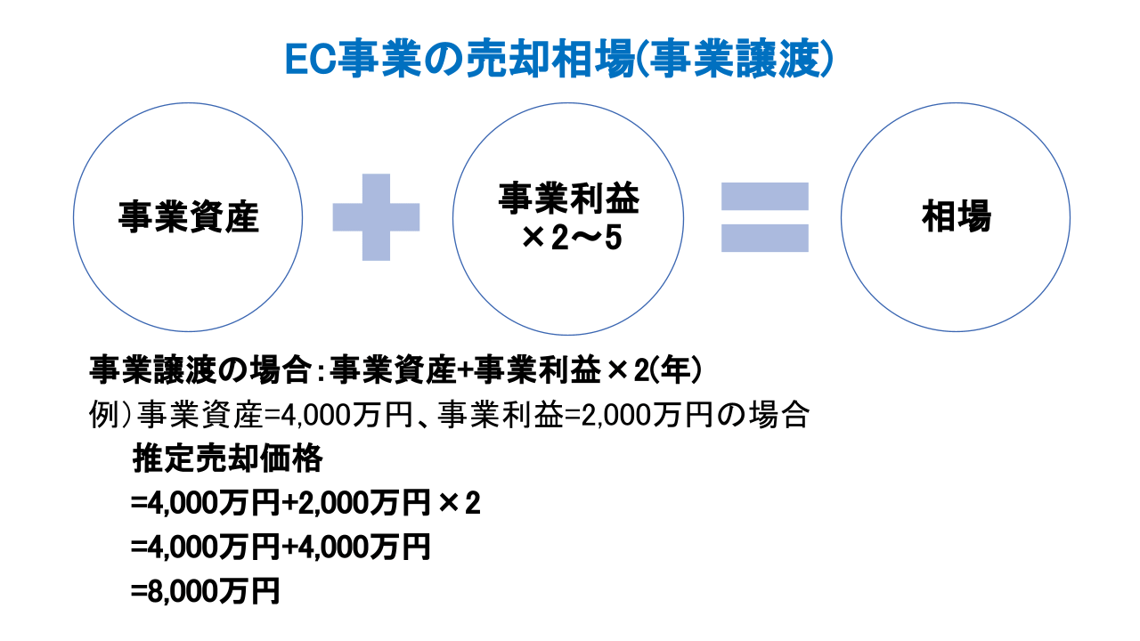 EC M&A 相場(事業譲渡)