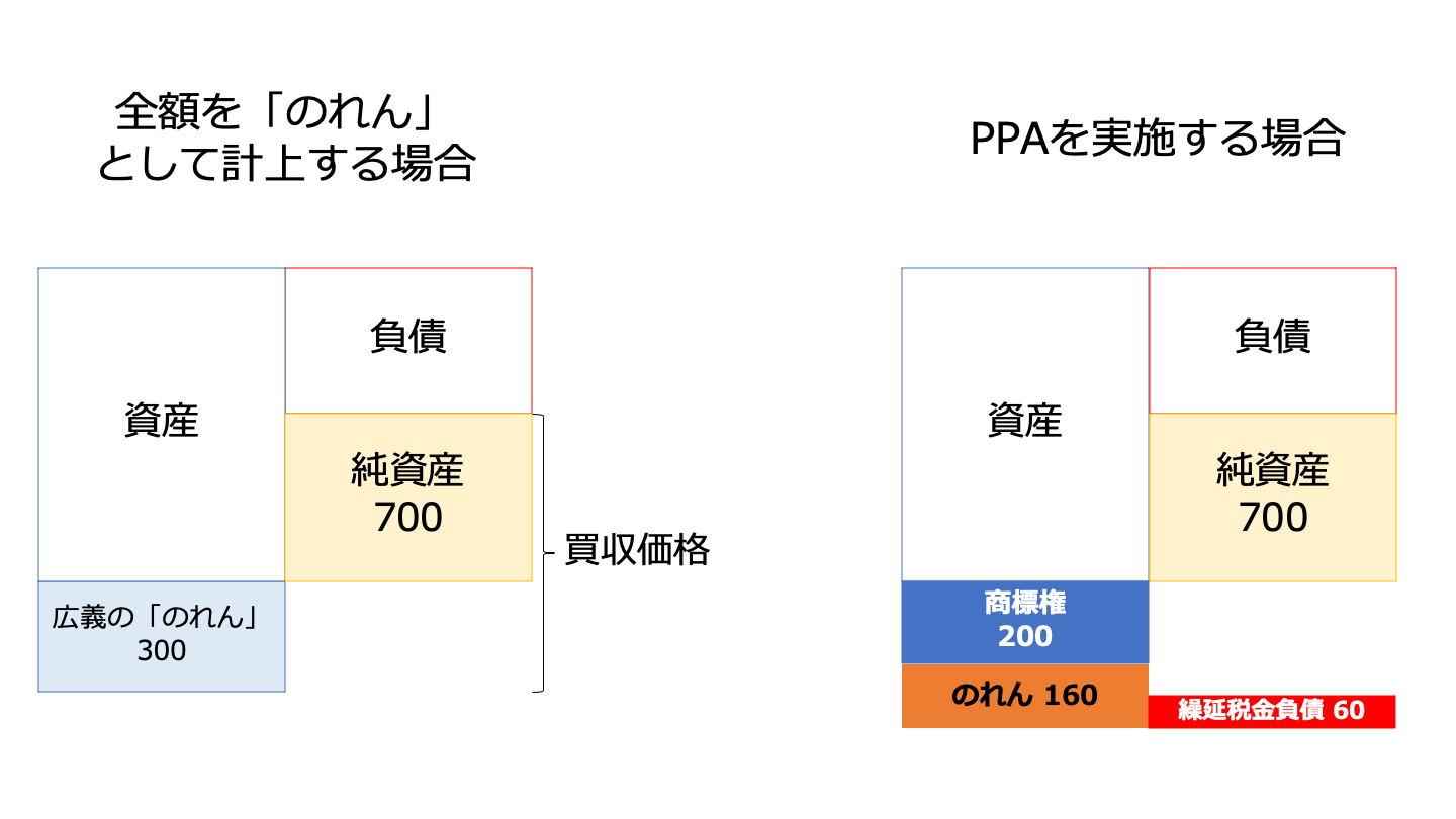 M&A PPA 会計処理