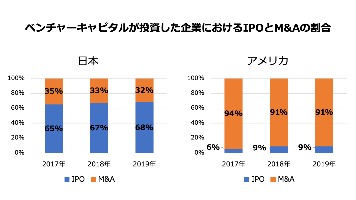 M&A IPO 割合